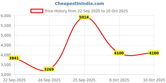 urbanladder.com globally indian Isaac Solid Wood Ottoman - Set of 2 globally indian Price History Graph from 22 Sep 2025 to 9 Oct 2025