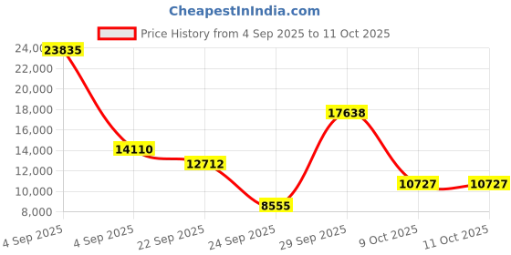 urbanladder.com globally indian Isabella Solid Wood Single Size Non Storage Bed in Honey Oak Finish globally indian Price History Graph from 4 Sep 2025 to 11 Oct 2025