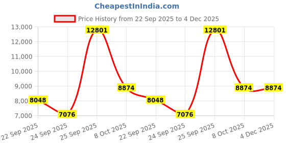 urbanladder.com globally indian Ivy Accent Chair in Green Colour globally indian Price History Graph from 22 Sep 2025 to 4 Dec 2025