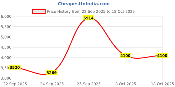 urbanladder.com globally indian Jack Solid Wood Ottoman - Set of 2 globally indian Price History Graph from 22 Sep 2025 to 18 Oct 2025
