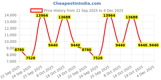 urbanladder.com globally indian Jasper Accent Chair in Beige Colour globally indian Price History Graph from 22 Sep 2025 to 3 Dec 2025