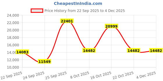 urbanladder.com globally indian Jude Accent Chair in Blue Colour globally indian Price History Graph from 22 Sep 2025 to 3 Dec 2025