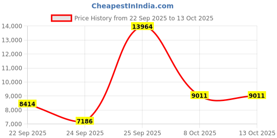 urbanladder.com globally indian Kai Accent Chair in Blue Colour globally indian Price History Graph from 22 Sep 2025 to 13 Oct 2025