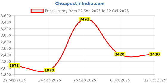 urbanladder.com globally indian Kayseri Solid Wood Side Table in Honey Oak Finish globally indian Price History Graph from 22 Sep 2025 to 12 Oct 2025