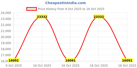 urbanladder.com globally indian Lavanya Wing Back Chair in Multi Colour globally indian Price History Graph from 9 Oct 2025 to 16 Oct 2025