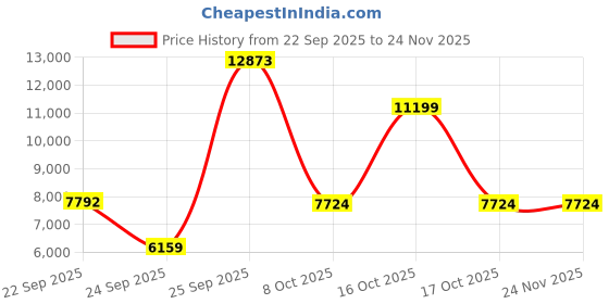 urbanladder.com globally indian Lavazi Solid Wood Dining Chair set of 2 in Provincial Teak Finish globally indian Price History Graph from 22 Sep 2025 to 24 Nov 2025