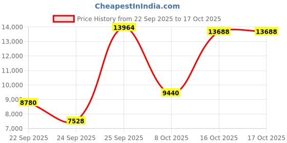 urbanladder.com globally indian Levi Accent Chair in Blue Colour globally indian Price History Graph from 22 Sep 2025 to 16 Oct 2025