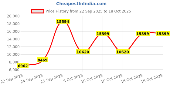 urbanladder.com globally indian Lounge Chair in Blue Rustik Teak Colour globally indian Price History Graph from 22 Sep 2025 to 17 Oct 2025