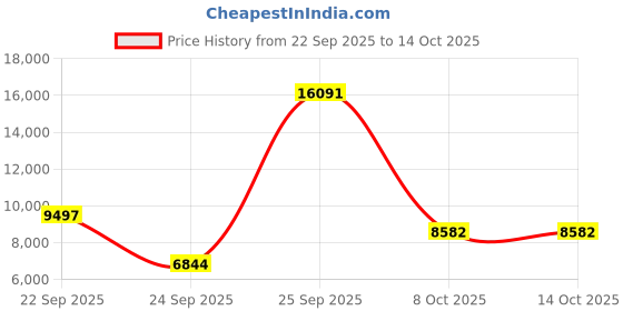 urbanladder.com globally indian Lounge Chair in Blue Rustik Teak Colour globally indian Price History Graph from 22 Sep 2025 to 13 Oct 2025