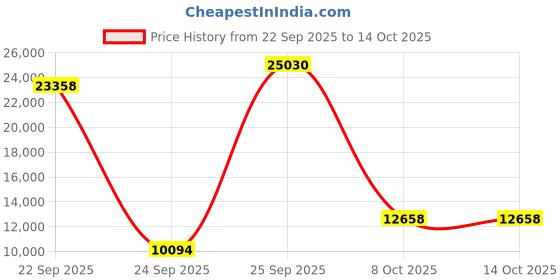 urbanladder.com globally indian Lounge Chair in Grey Honey Oak Colour globally indian Price History Graph from 22 Sep 2025 to 13 Oct 2025