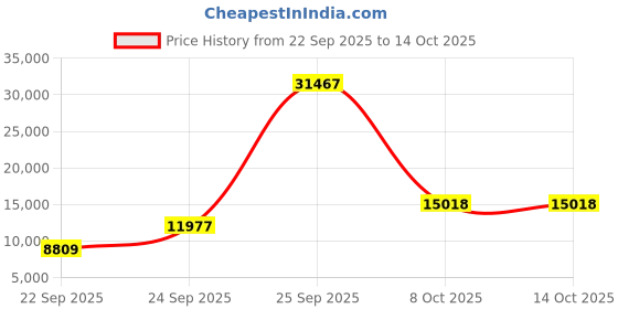 urbanladder.com globally indian Lounge Chair in Grey Provincial Teak Colour globally indian Price History Graph from 22 Sep 2025 to 14 Oct 2025