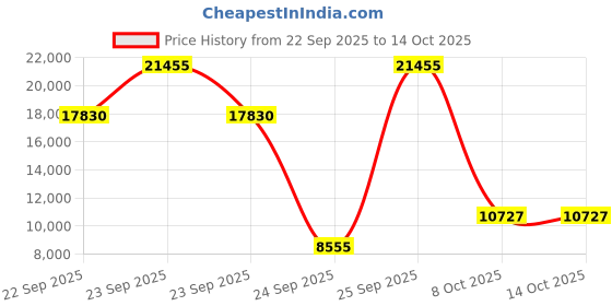 urbanladder.com globally indian Lounge Chair in Grey Provincial Teak Colour globally indian Price History Graph from 22 Sep 2025 to 14 Oct 2025