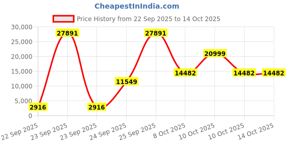 urbanladder.com globally indian Lounge Chair in Multi Honey Oak Colour globally indian Price History Graph from 22 Sep 2025 to 14 Oct 2025