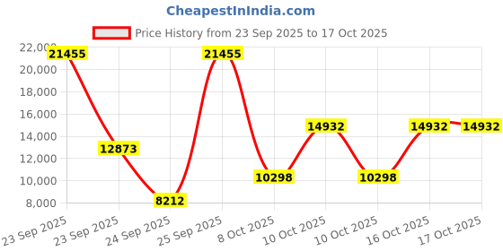 urbanladder.com globally indian Lounge Chair in Multi Provincial Teak Colour globally indian Price History Graph from 23 Sep 2025 to 16 Oct 2025