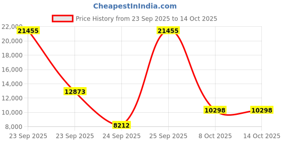 urbanladder.com globally indian Lounge Chair in Multi Provincial Teak Colour globally indian Price History Graph from 23 Sep 2025 to 14 Oct 2025