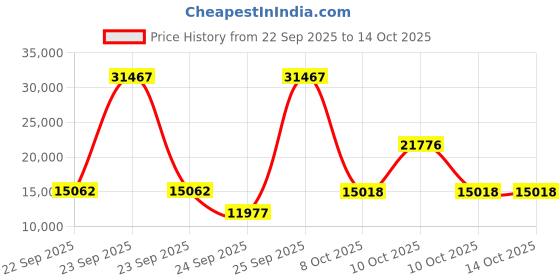 urbanladder.com globally indian Lounge Chair in Multi Provincial Teak Colour globally indian Price History Graph from 22 Sep 2025 to 14 Oct 2025
