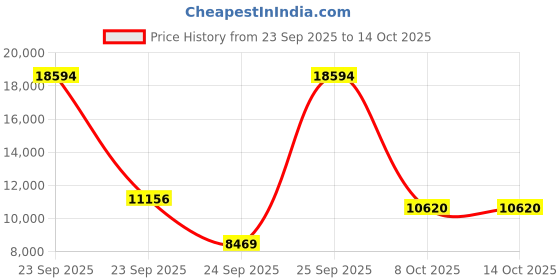 urbanladder.com globally indian Lounge Chair in Pink Rustik Teak Colour globally indian Price History Graph from 23 Sep 2025 to 14 Oct 2025