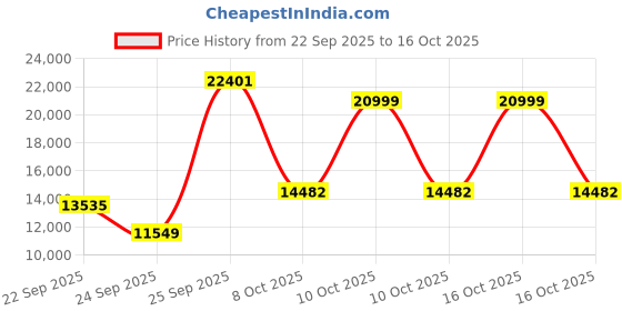 urbanladder.com globally indian Lyra Accent Chair in Brown Colour globally indian Price History Graph from 22 Sep 2025 to 16 Oct 2025