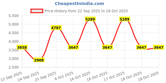 urbanladder.com globally indian Lyra Solid Wood Ottoman globally indian Price History Graph from 22 Sep 2025 to 17 Oct 2025