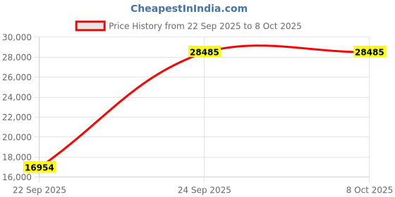 urbanladder.com globally indian Mej Solid Wood Study Table in Brown Finish globally indian Price History Graph from 22 Sep 2025 to 8 Oct 2025
