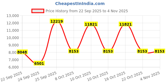 urbanladder.com globally indian Micah Accent Chair in Blue Colour globally indian Price History Graph from 22 Sep 2025 to 1 Nov 2025
