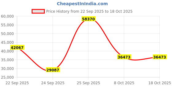 urbanladder.com globally indian Monaco Solid Wood Queen Size Box Storage Bed in Provincial Teak Finish globally indian Price History Graph from 22 Sep 2025 to 18 Oct 2025