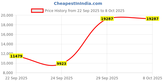 urbanladder.com globally indian Monaco Solid Wood Single Size Non Storage Bed in Provincial Teak Finish globally indian Price History Graph from 22 Sep 2025 to 8 Oct 2025