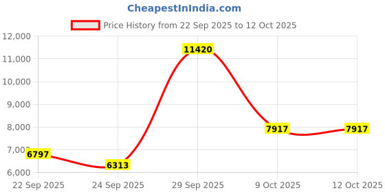 urbanladder.com globally indian Morris Metal Single Size Non Storage Bed in Black Finish globally indian Price History Graph from 22 Sep 2025 to 12 Oct 2025