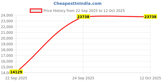 urbanladder.com globally indian Murano Round Metal Coffee Table in Provincial Teak Finish globally indian Price History Graph from 22 Sep 2025 to 12 Oct 2025