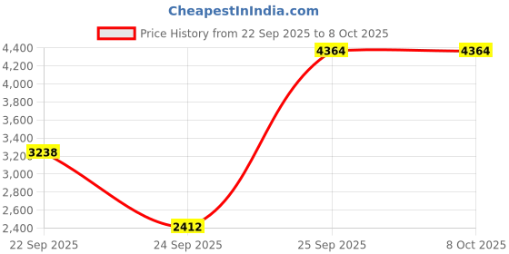 urbanladder.com globally indian Nostra Solid Wood Side Table in Natural Finish globally indian Price History Graph from 22 Sep 2025 to 8 Oct 2025