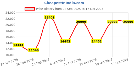 urbanladder.com globally indian Nova Accent Chair in Brown Colour globally indian Price History Graph from 22 Sep 2025 to 16 Oct 2025