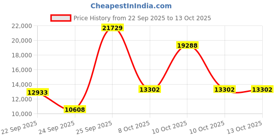 urbanladder.com globally indian Noya Solid Wood Study Table in Green Finish globally indian Price History Graph from 22 Sep 2025 to 13 Oct 2025