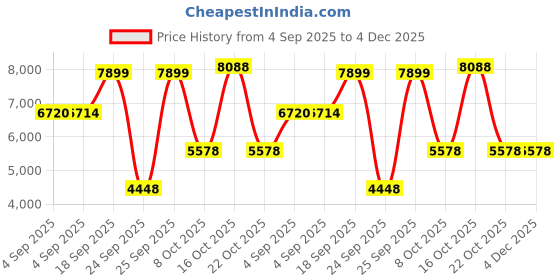 urbanladder.com globally indian Olive Solid Wood Square Ottoman - Set of 2 globally indian Price History Graph from 4 Sep 2025 to 4 Dec 2025
