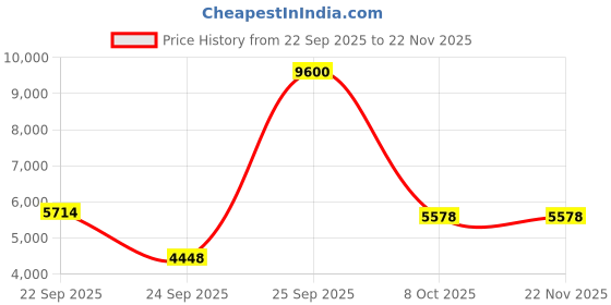urbanladder.com globally indian Olive Solid Wood Square Ottoman - Set of 2 globally indian Price History Graph from 22 Sep 2025 to 22 Nov 2025