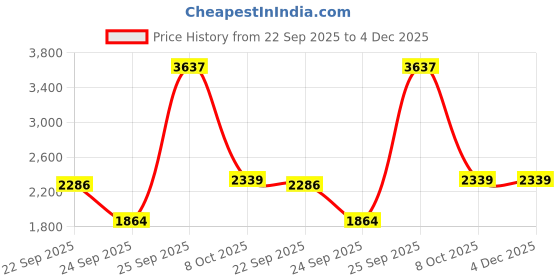 urbanladder.com globally indian Oliver Solid Wood Ottoman globally indian Price History Graph from 22 Sep 2025 to 4 Dec 2025