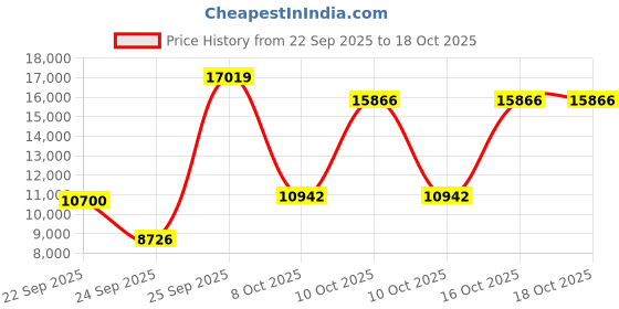 urbanladder.com globally indian Ophelia Accent Chair in Brown Colour globally indian Price History Graph from 22 Sep 2025 to 17 Oct 2025
