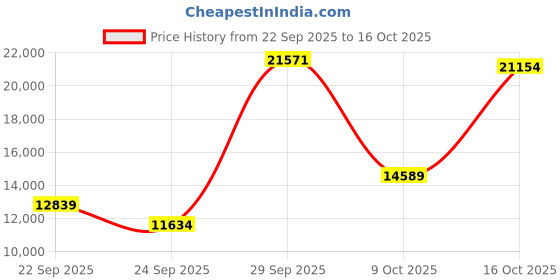 urbanladder.com globally indian Palmer Metal King Size Non Storage Bed in Provincial Teak Finish globally indian Price History Graph from 22 Sep 2025 to 16 Oct 2025