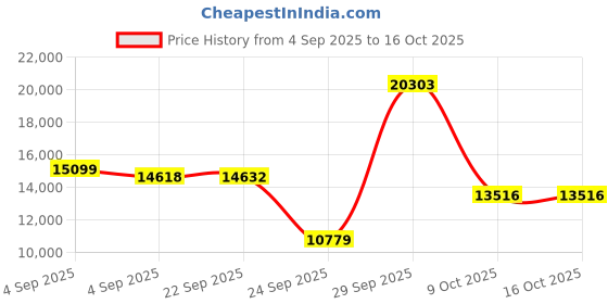 urbanladder.com globally indian Palmer Metal Queen Size Non Storage Bed in Honey Oak Finish globally indian Price History Graph from 4 Sep 2025 to 16 Oct 2025