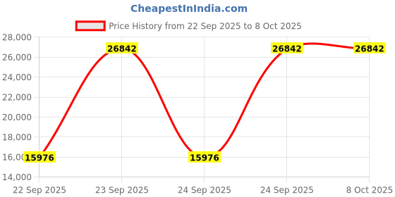 urbanladder.com globally indian Panck Solid Wood Study Table in Brown Finish globally indian Price History Graph from 22 Sep 2025 to 8 Oct 2025