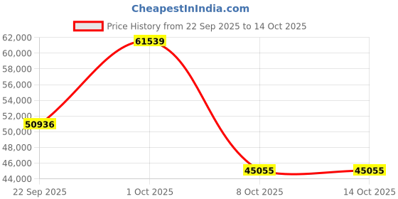 urbanladder.com globally indian Pencil Solid Wood King Size Non Storage Bed in Honey Oak Finish globally indian Price History Graph from 22 Sep 2025 to 13 Oct 2025