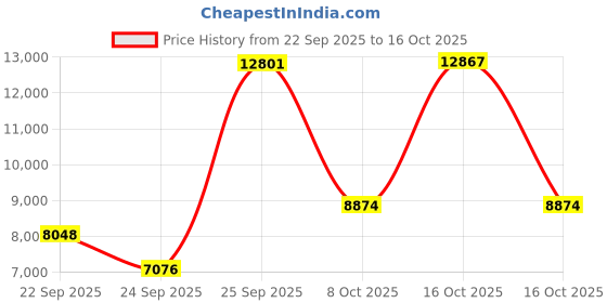 urbanladder.com globally indian Persephone Accent Chair in Yellow Colour globally indian Price History Graph from 22 Sep 2025 to 16 Oct 2025