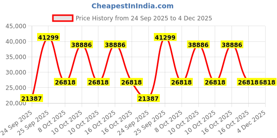 urbanladder.com globally indian Plush Retreat Solid Wood Queen Size Bed in Provincial Teak Finish globally indian Price History Graph from 24 Sep 2025 to 4 Dec 2025