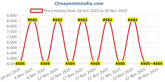 urbanladder.com globally indian Roswell Bedside Table globally indian Price History Graph from 29 Oct 2025 to 30 Nov 2025