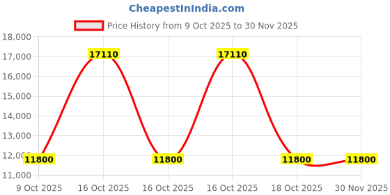 urbanladder.com globally indian Rowan Accent Chair in Brown Flower Colour globally indian Price History Graph from 9 Oct 2025 to 30 Nov 2025