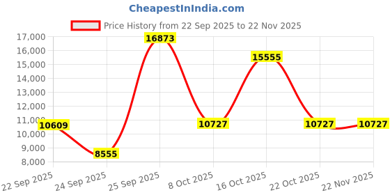 urbanladder.com globally indian Rowan Accent Chair in Yellow Colour globally indian Price History Graph from 22 Sep 2025 to 22 Nov 2025