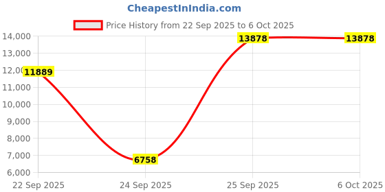 urbanladder.com globally indian Sawyer Rectangular Solid Wood Coffee Table in Provincial Teak Finish globally indian Price History Graph from 22 Sep 2025 to 5 Oct 2025