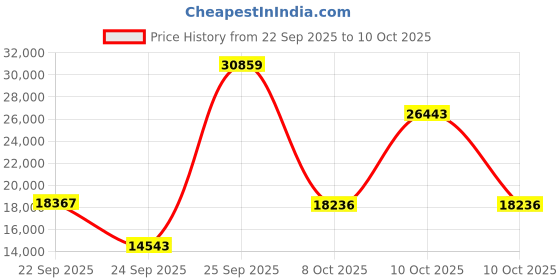 urbanladder.com globally indian Sawyer Solid Wood TV Unit in Provincial Teak Finish globally indian Price History Graph from 22 Sep 2025 to 10 Oct 2025