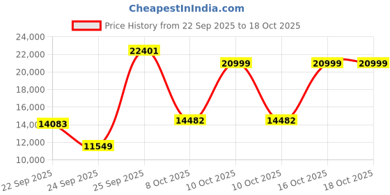urbanladder.com globally indian Sebastian Accent Chair in Brown Colour globally indian Price History Graph from 22 Sep 2025 to 16 Oct 2025