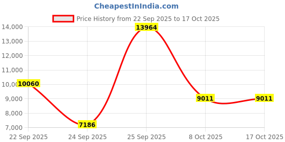 urbanladder.com globally indian Seraphine Accent Chair in Black Colour globally indian Price History Graph from 22 Sep 2025 to 15 Oct 2025