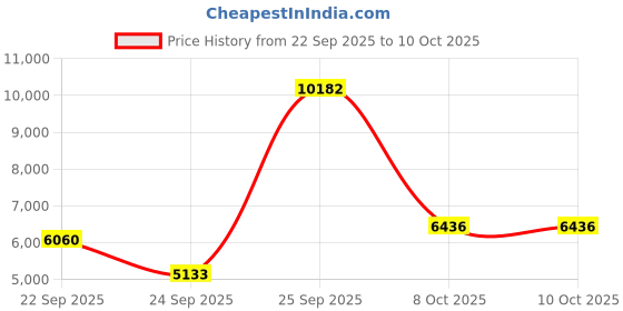 urbanladder.com globally indian Seren Accent Chair in Red Colour globally indian Price History Graph from 22 Sep 2025 to 9 Oct 2025